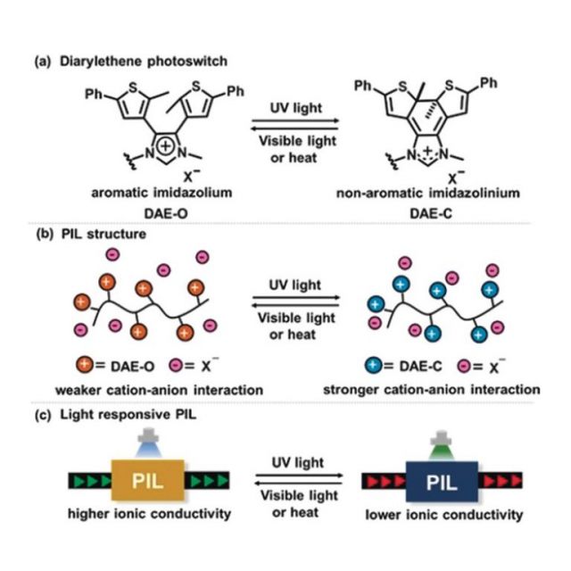 Fig 1 from Light‐Controllable Ionic Conductivity in a Polymeric Ionic Liquid