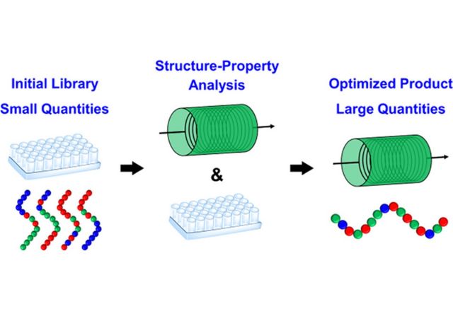 ToC from High-Throughput Process for the Discovery of Antimicrobial Polymers and Their Upscaled Production via Flow Polymerization