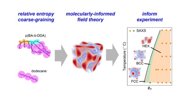 ToC of Accelerated Prediction of Phase Behavior for Block Copolymer Libraries Using a Molecularly Informed Field Theory