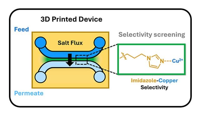 ToC of 3D Printing of Functional Hydrogel Devices for Screenings of Membrane Permeability and Selectivity