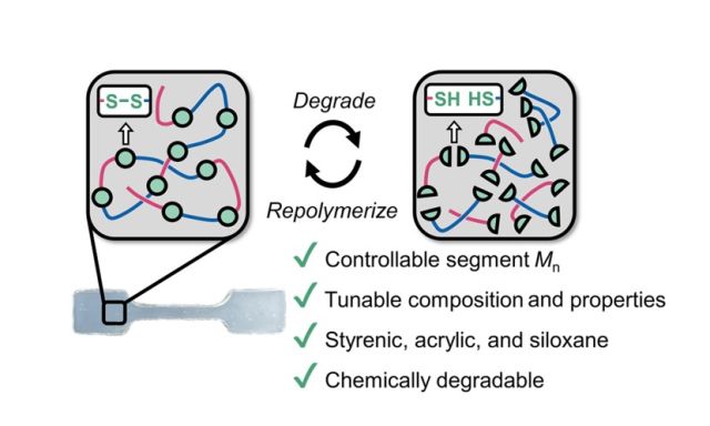 ToC of Telechelic Dithiol Copolymers as Tunable Building Blocks for Synthesizing Multiblock Materials