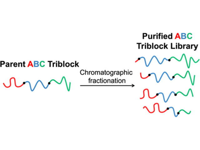 ToC from Efficient Creation and Morphological Analysis of ABC Triblock Terpolymer Libraries